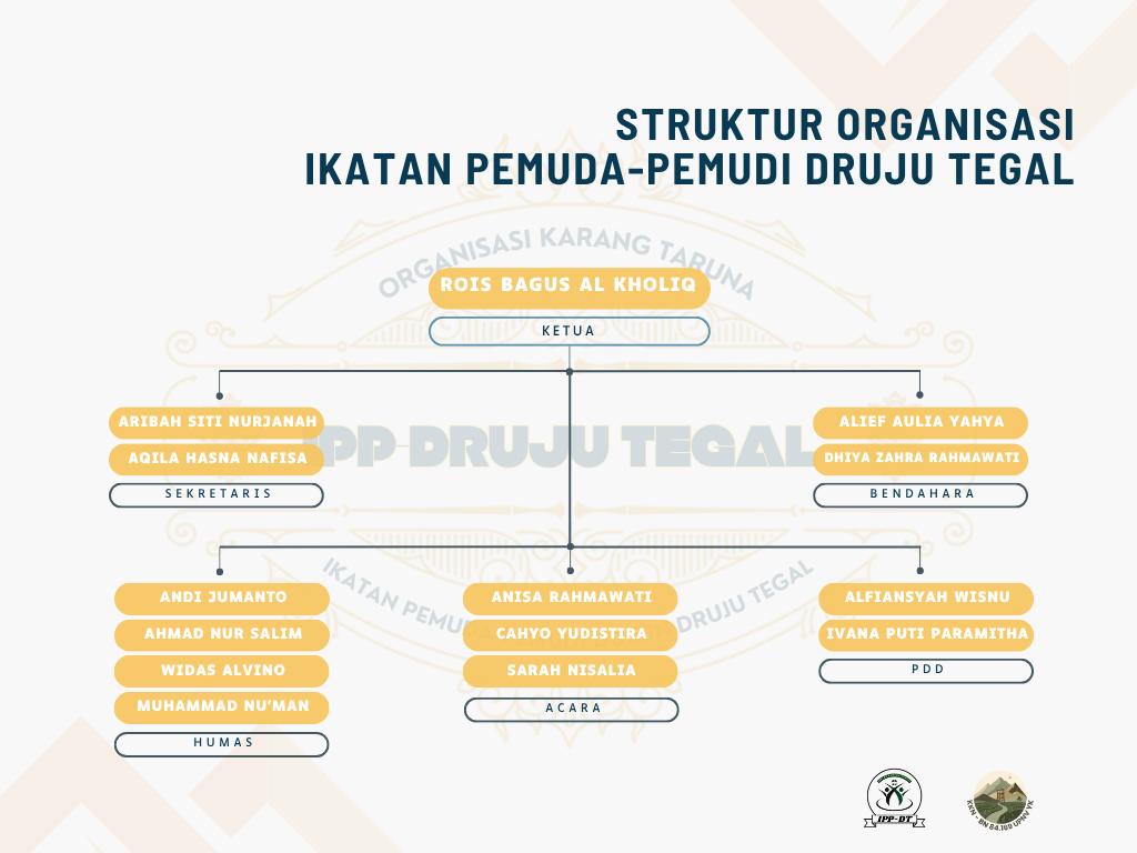 Struktur Organisasi Pemuda Dusun Druju Tegal